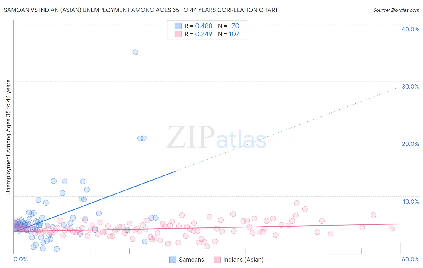 Samoan vs Indian (Asian) Unemployment Among Ages 35 to 44 years
