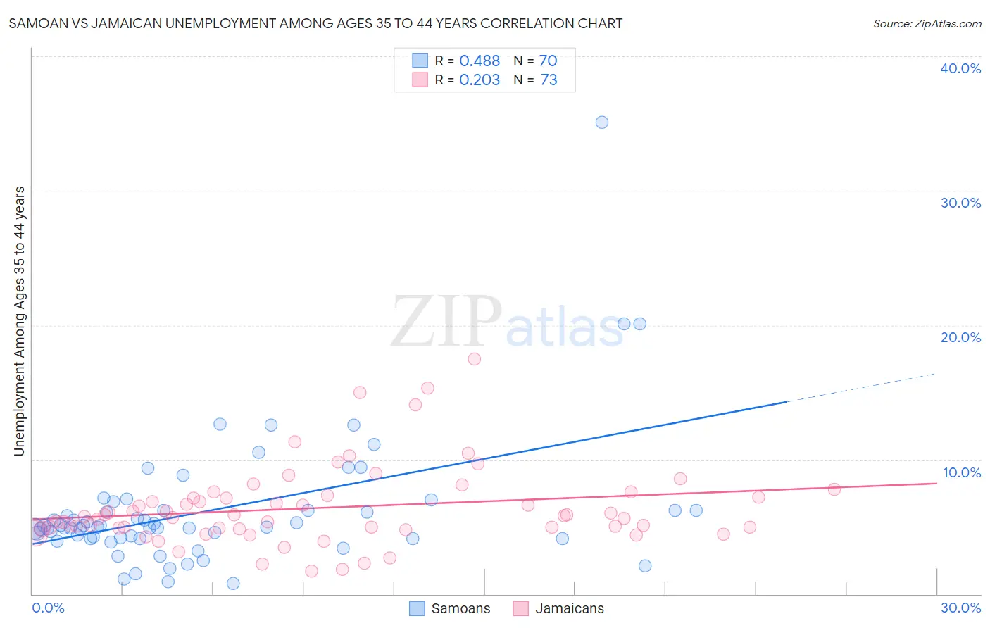 Samoan vs Jamaican Unemployment Among Ages 35 to 44 years