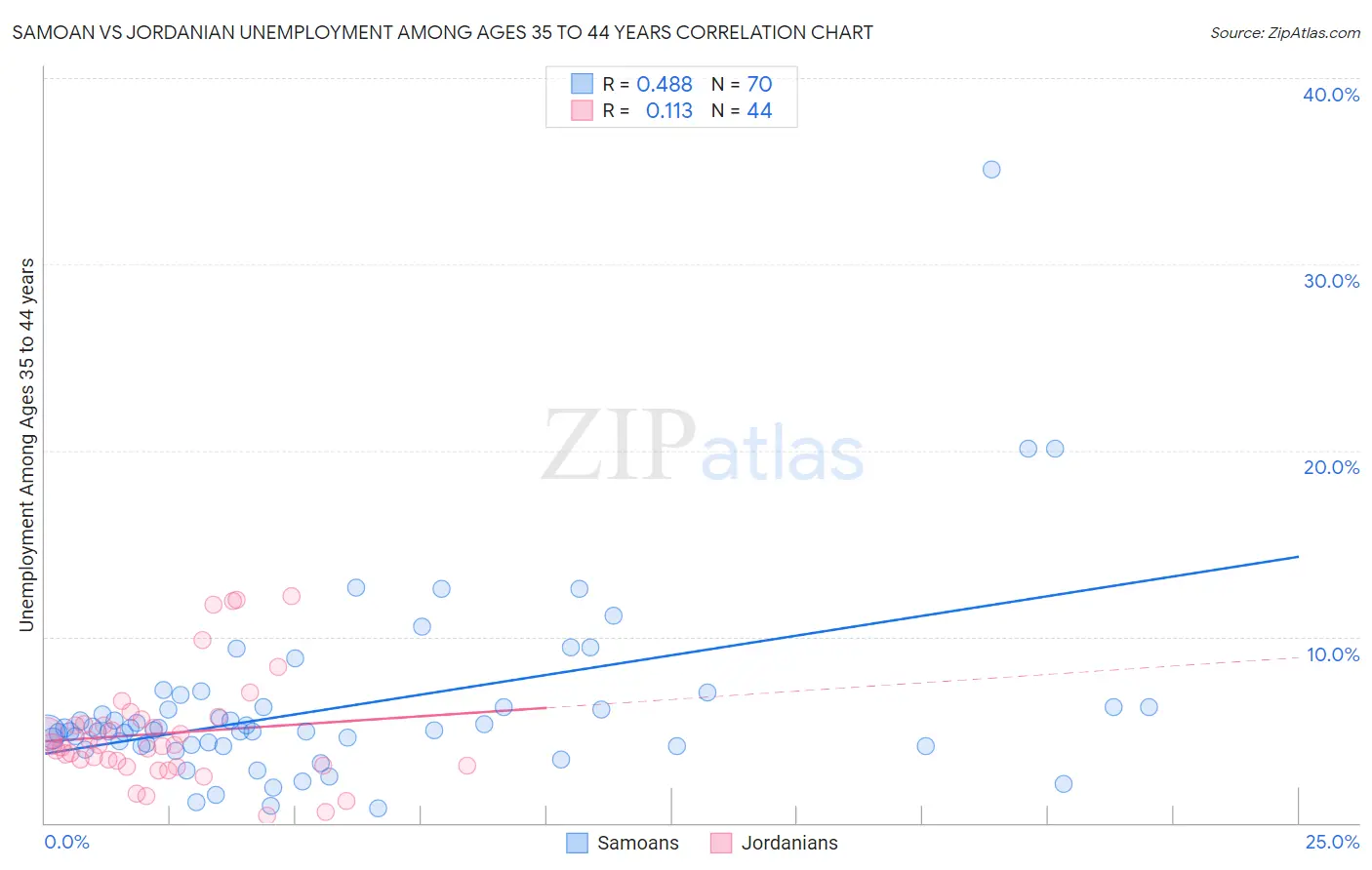 Samoan vs Jordanian Unemployment Among Ages 35 to 44 years