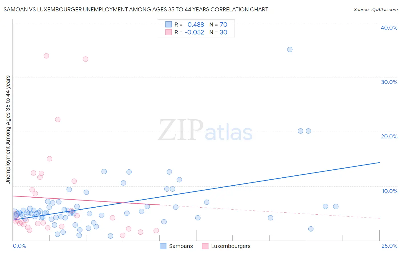 Samoan vs Luxembourger Unemployment Among Ages 35 to 44 years