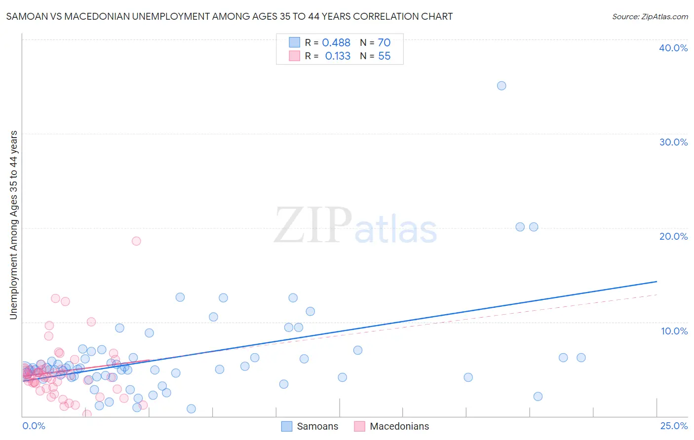 Samoan vs Macedonian Unemployment Among Ages 35 to 44 years
