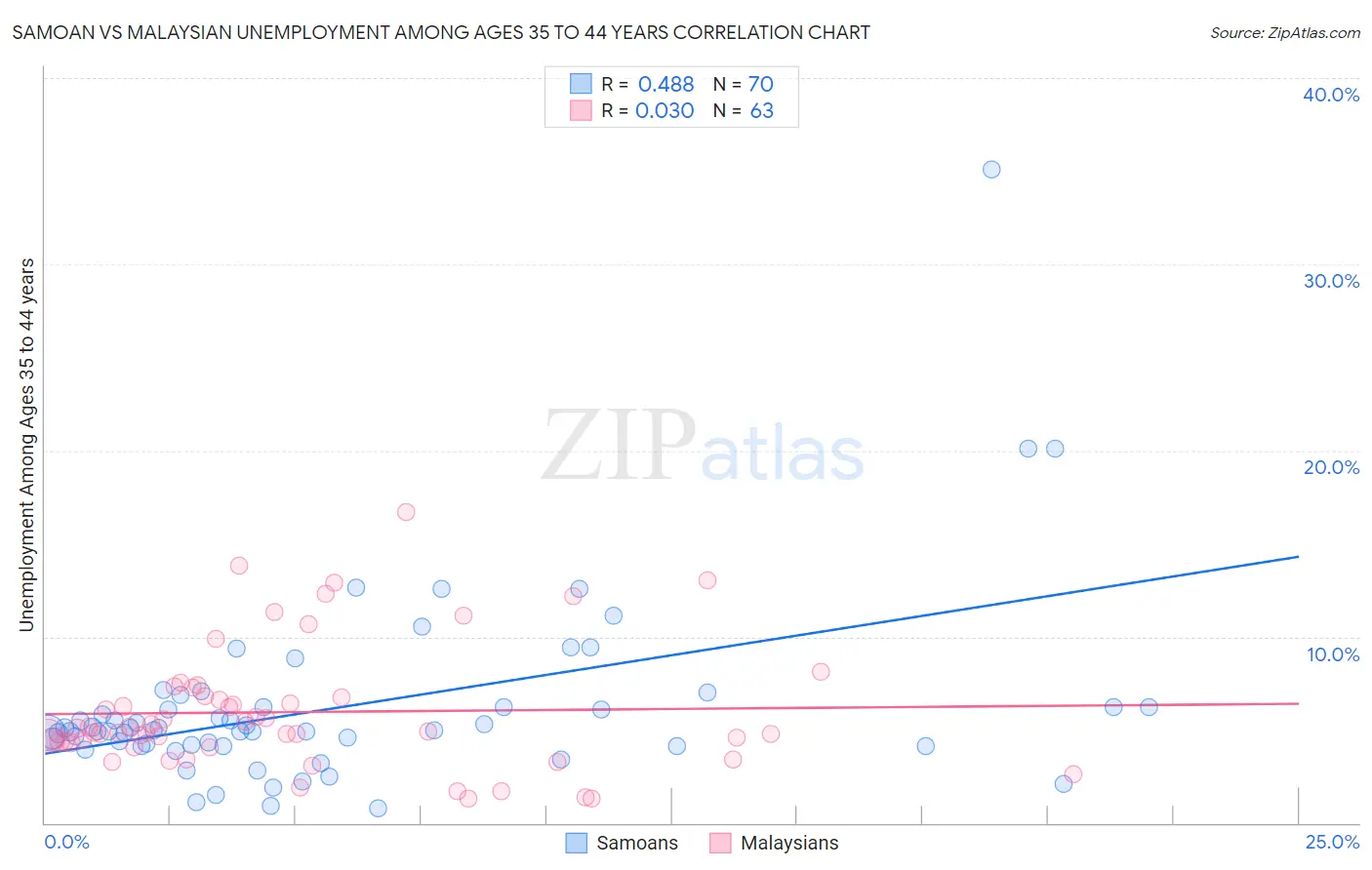 Samoan vs Malaysian Unemployment Among Ages 35 to 44 years