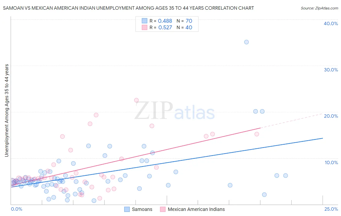 Samoan vs Mexican American Indian Unemployment Among Ages 35 to 44 years