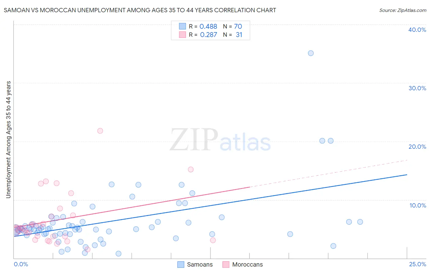 Samoan vs Moroccan Unemployment Among Ages 35 to 44 years