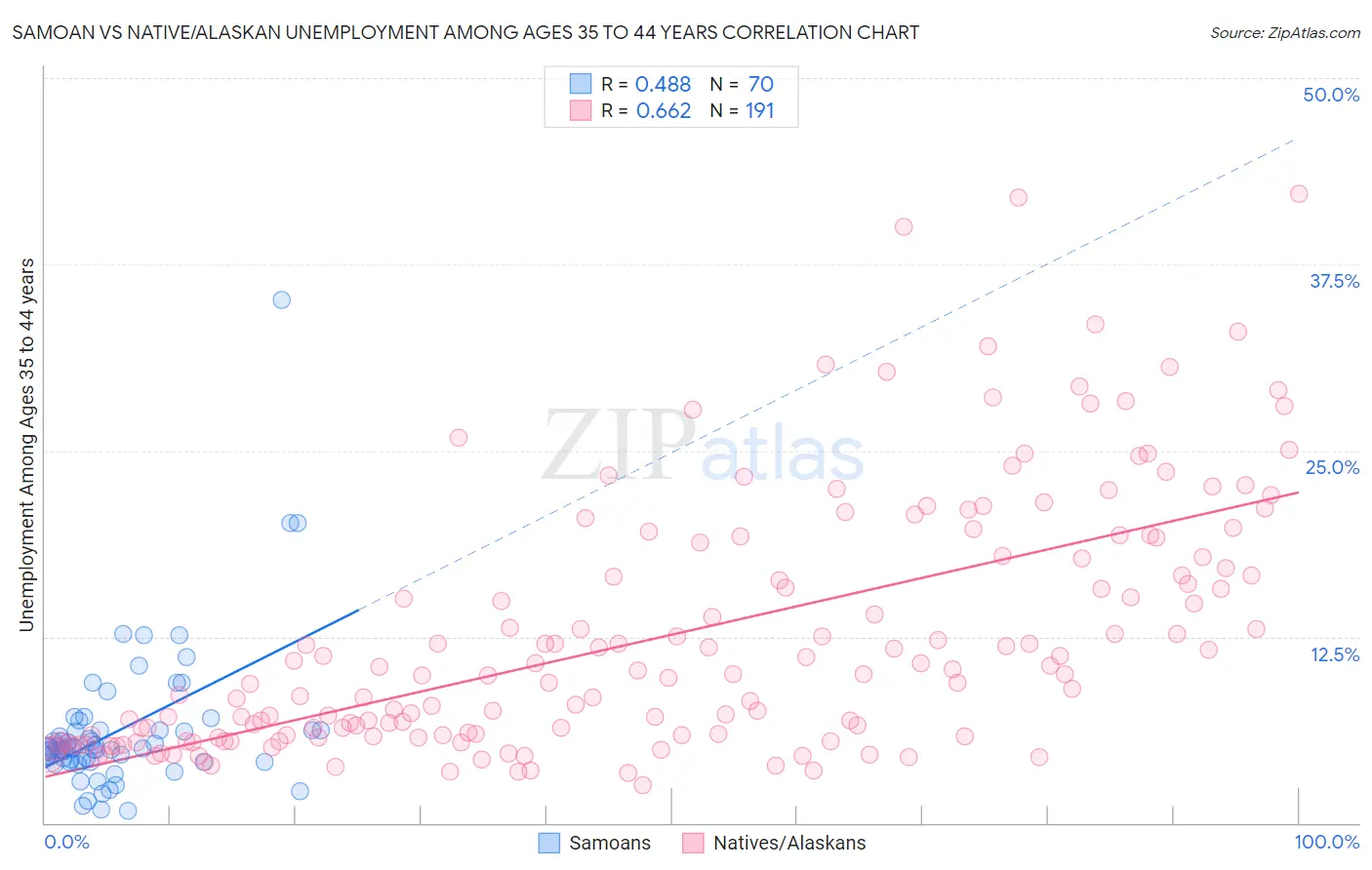 Samoan vs Native/Alaskan Unemployment Among Ages 35 to 44 years