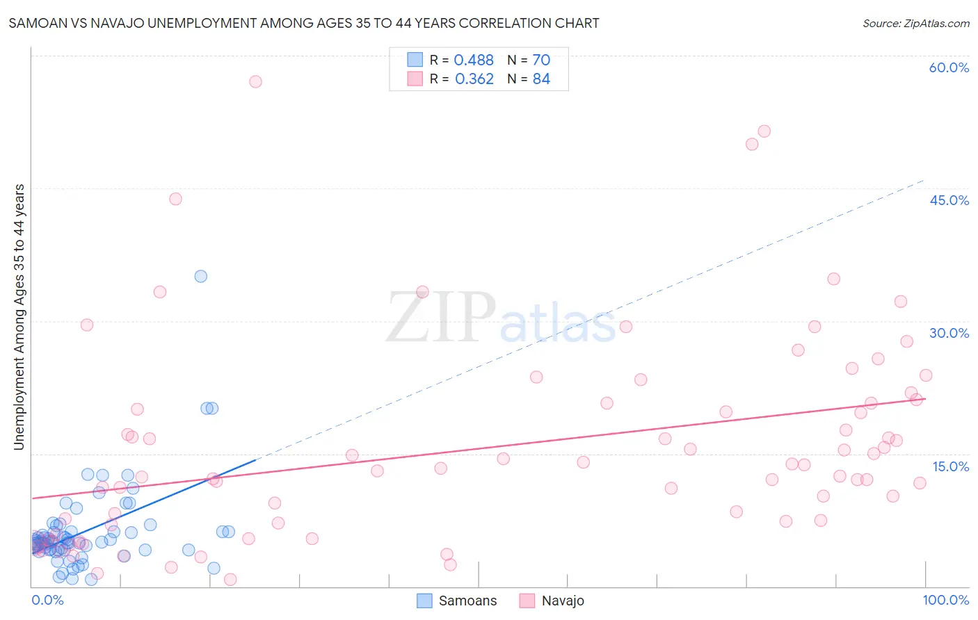 Samoan vs Navajo Unemployment Among Ages 35 to 44 years
