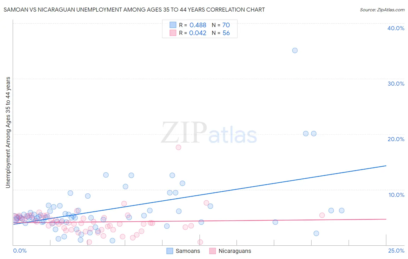 Samoan vs Nicaraguan Unemployment Among Ages 35 to 44 years