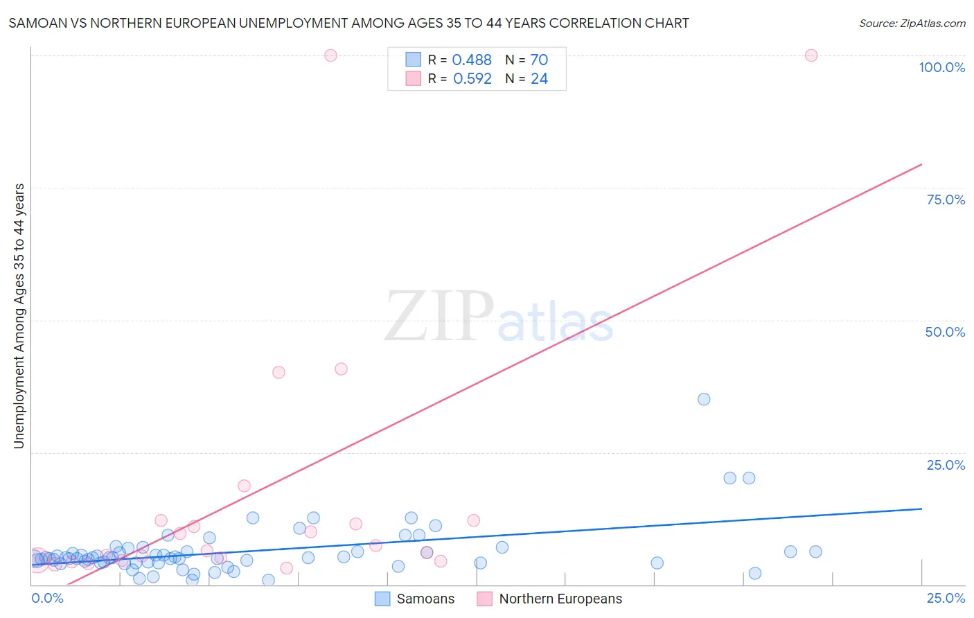 Samoan vs Northern European Unemployment Among Ages 35 to 44 years