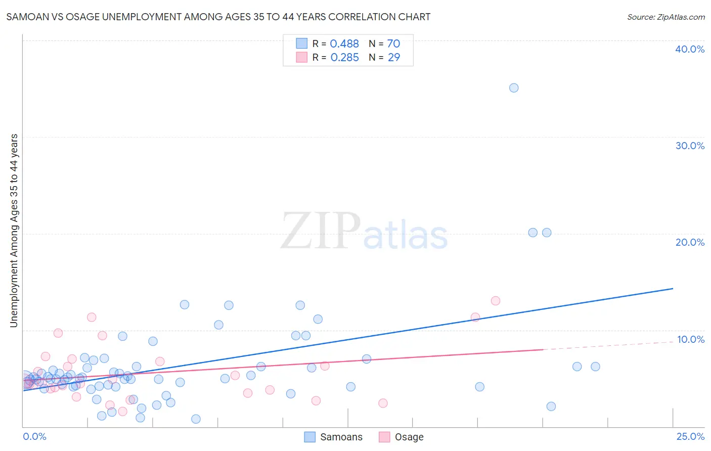 Samoan vs Osage Unemployment Among Ages 35 to 44 years