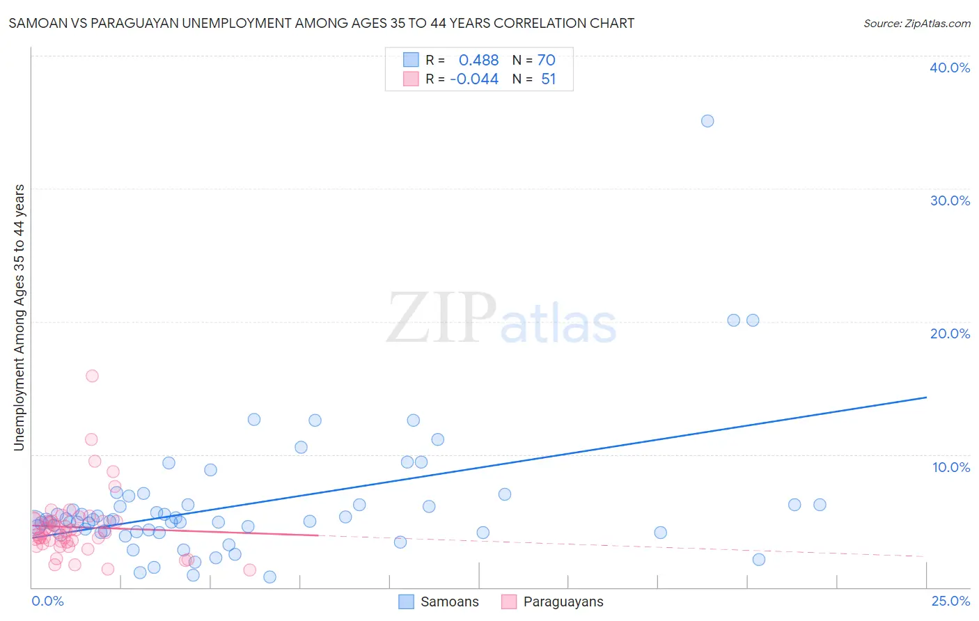 Samoan vs Paraguayan Unemployment Among Ages 35 to 44 years