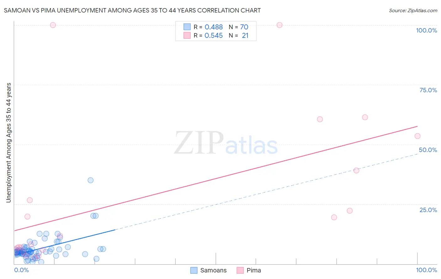 Samoan vs Pima Unemployment Among Ages 35 to 44 years