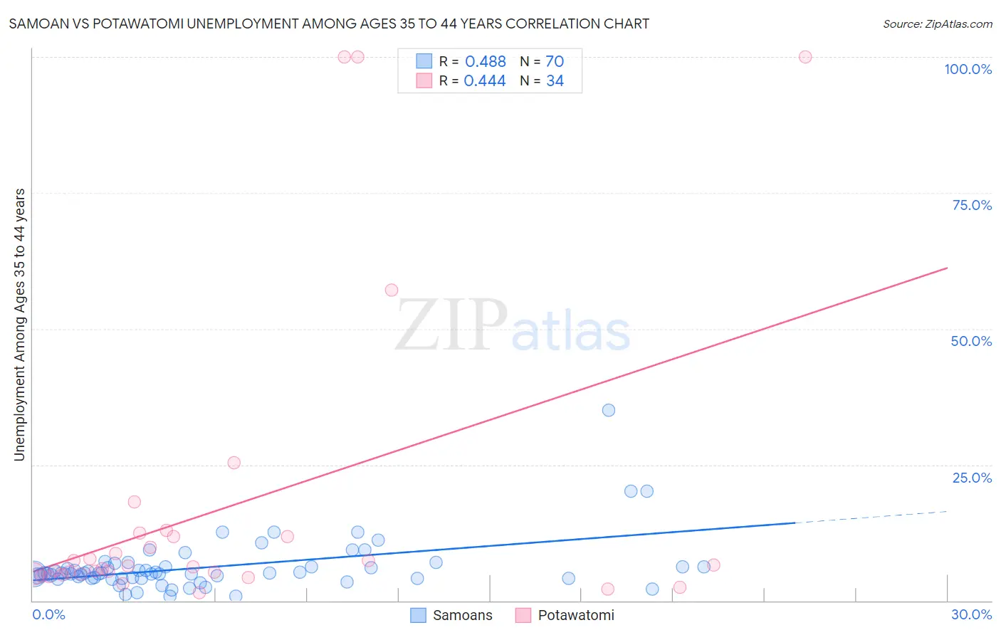 Samoan vs Potawatomi Unemployment Among Ages 35 to 44 years