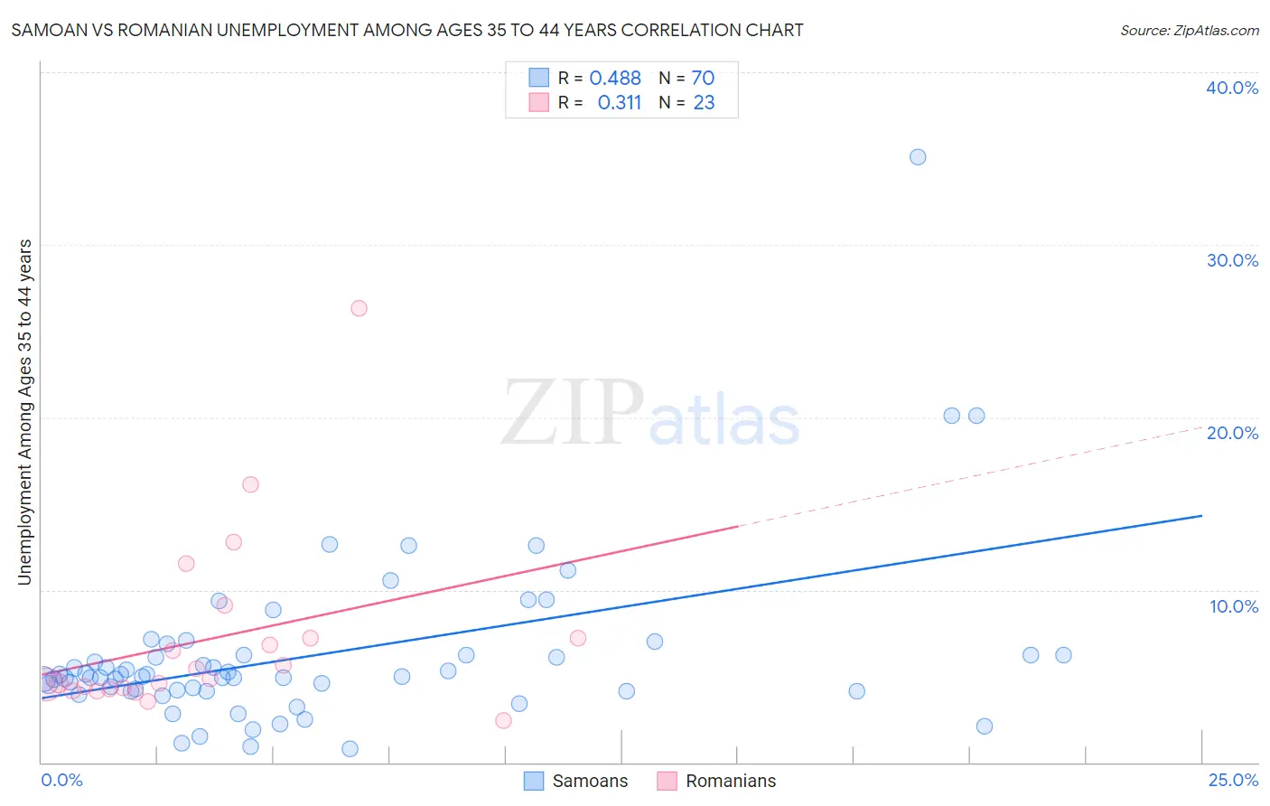 Samoan vs Romanian Unemployment Among Ages 35 to 44 years