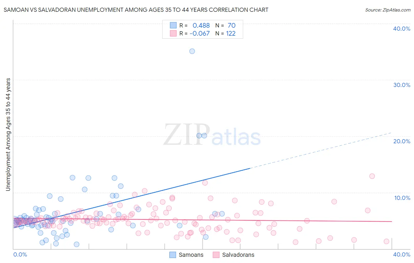 Samoan vs Salvadoran Unemployment Among Ages 35 to 44 years