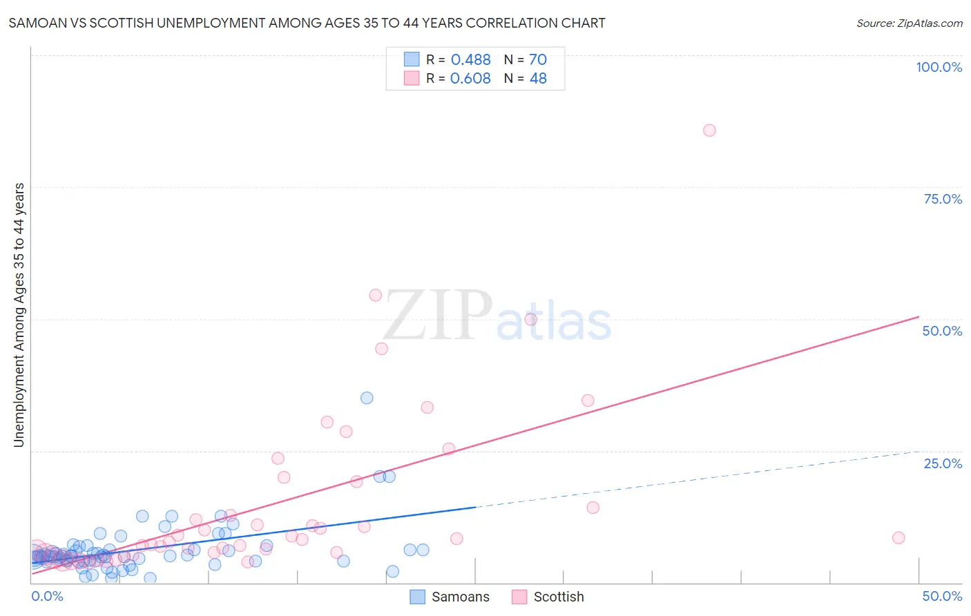 Samoan vs Scottish Unemployment Among Ages 35 to 44 years