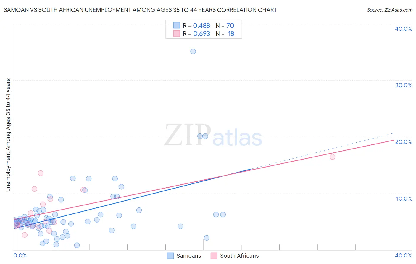 Samoan vs South African Unemployment Among Ages 35 to 44 years