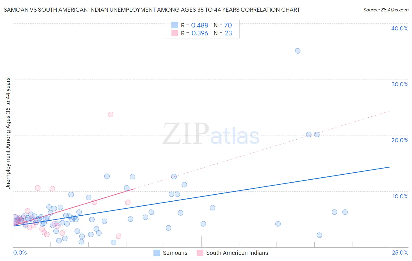 Samoan vs South American Indian Unemployment Among Ages 35 to 44 years