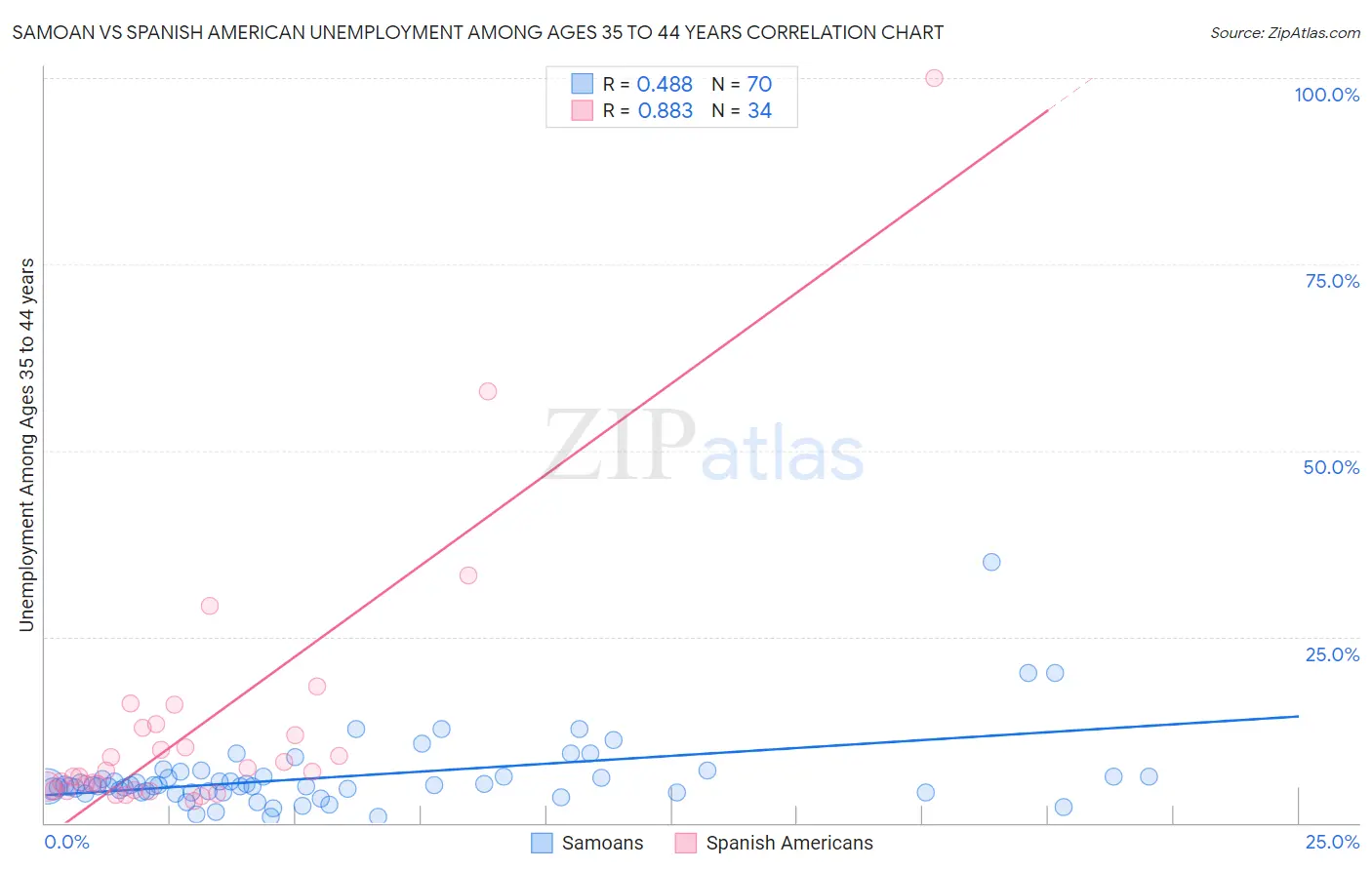 Samoan vs Spanish American Unemployment Among Ages 35 to 44 years