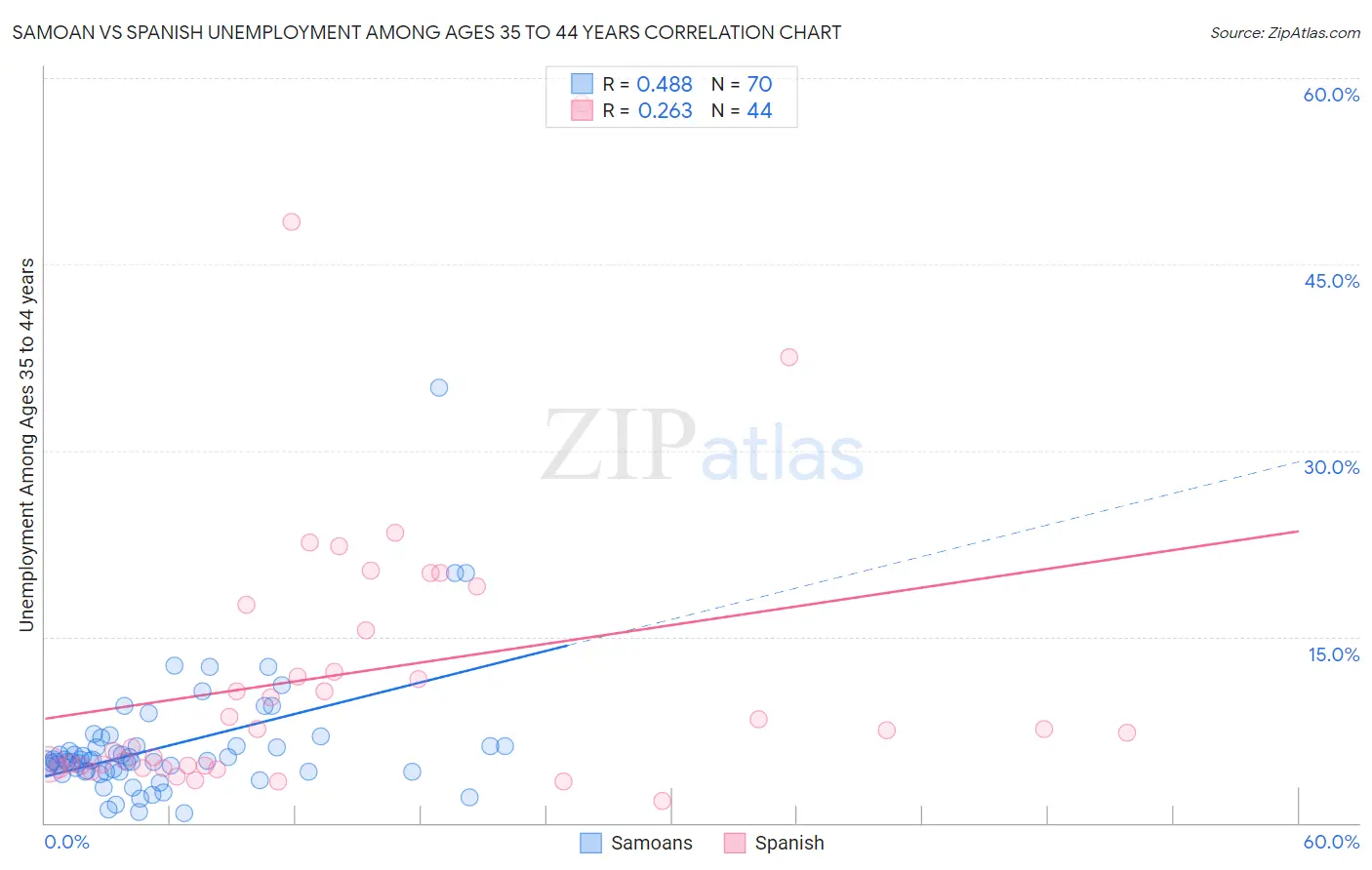 Samoan vs Spanish Unemployment Among Ages 35 to 44 years