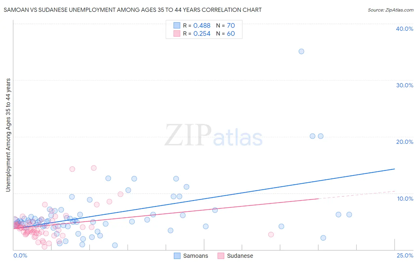 Samoan vs Sudanese Unemployment Among Ages 35 to 44 years