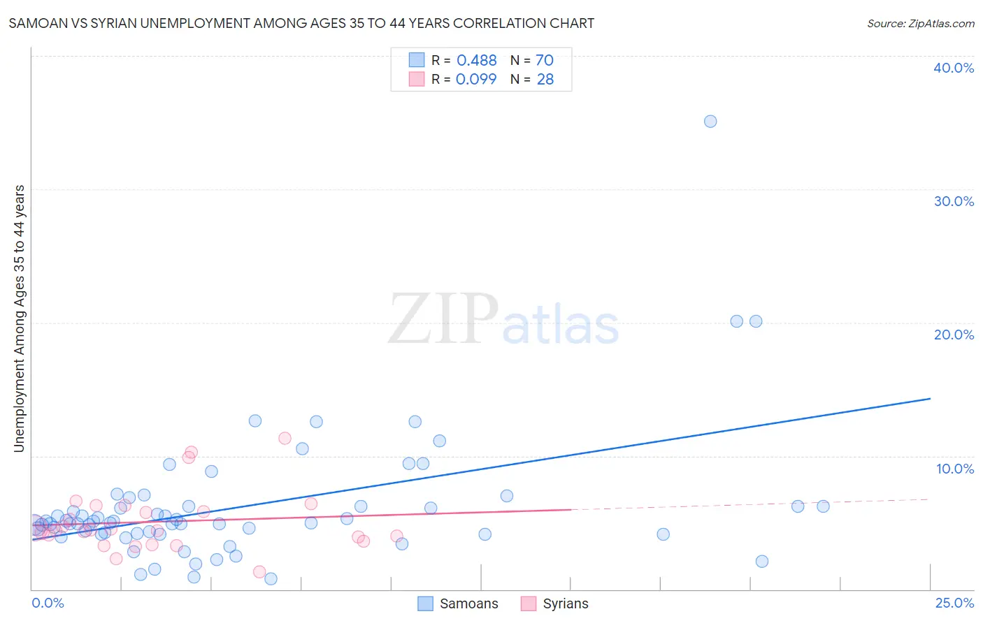 Samoan vs Syrian Unemployment Among Ages 35 to 44 years