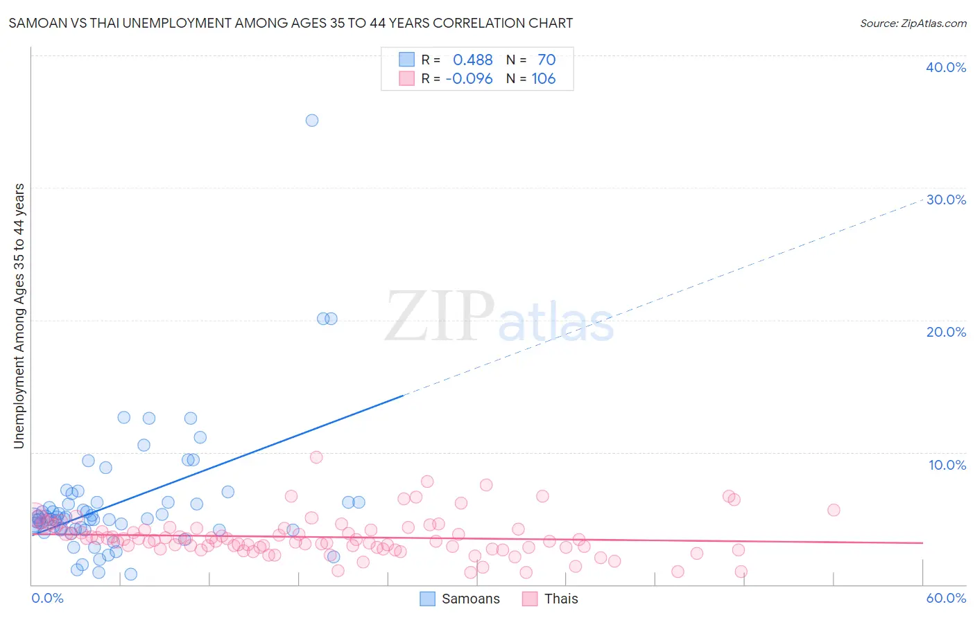 Samoan vs Thai Unemployment Among Ages 35 to 44 years