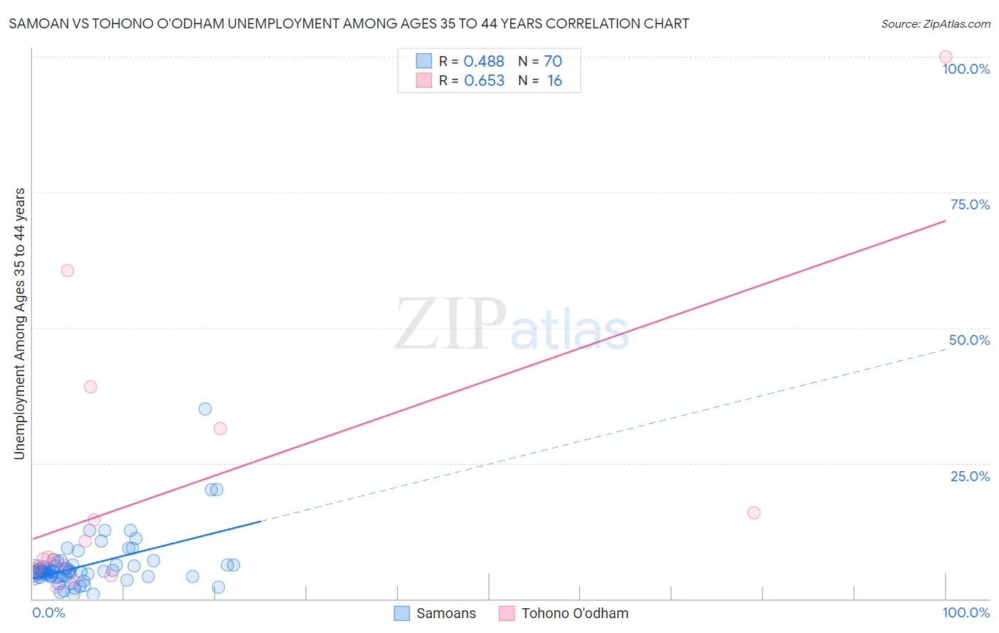 Samoan vs Tohono O'odham Unemployment Among Ages 35 to 44 years