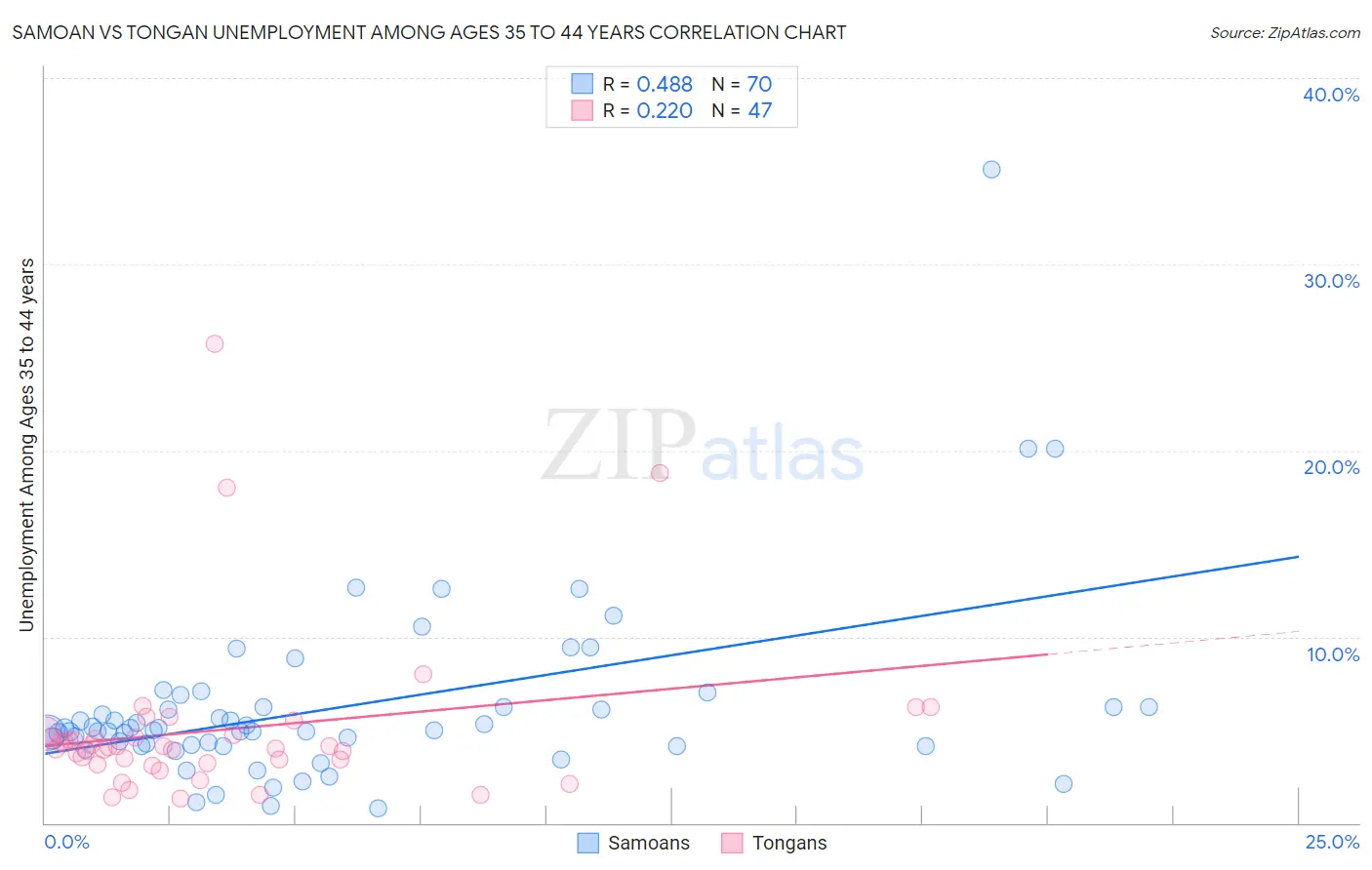 Samoan vs Tongan Unemployment Among Ages 35 to 44 years