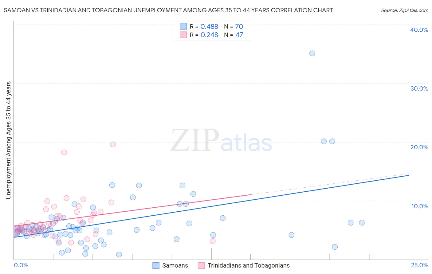 Samoan vs Trinidadian and Tobagonian Unemployment Among Ages 35 to 44 years