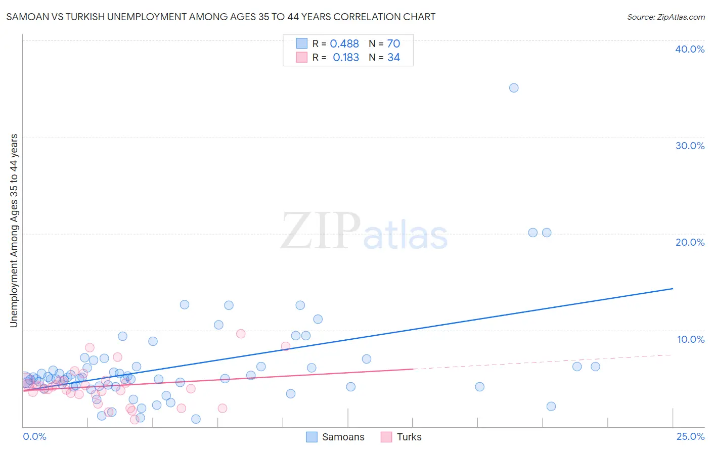 Samoan vs Turkish Unemployment Among Ages 35 to 44 years