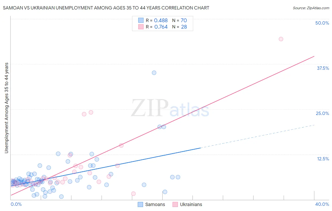 Samoan vs Ukrainian Unemployment Among Ages 35 to 44 years