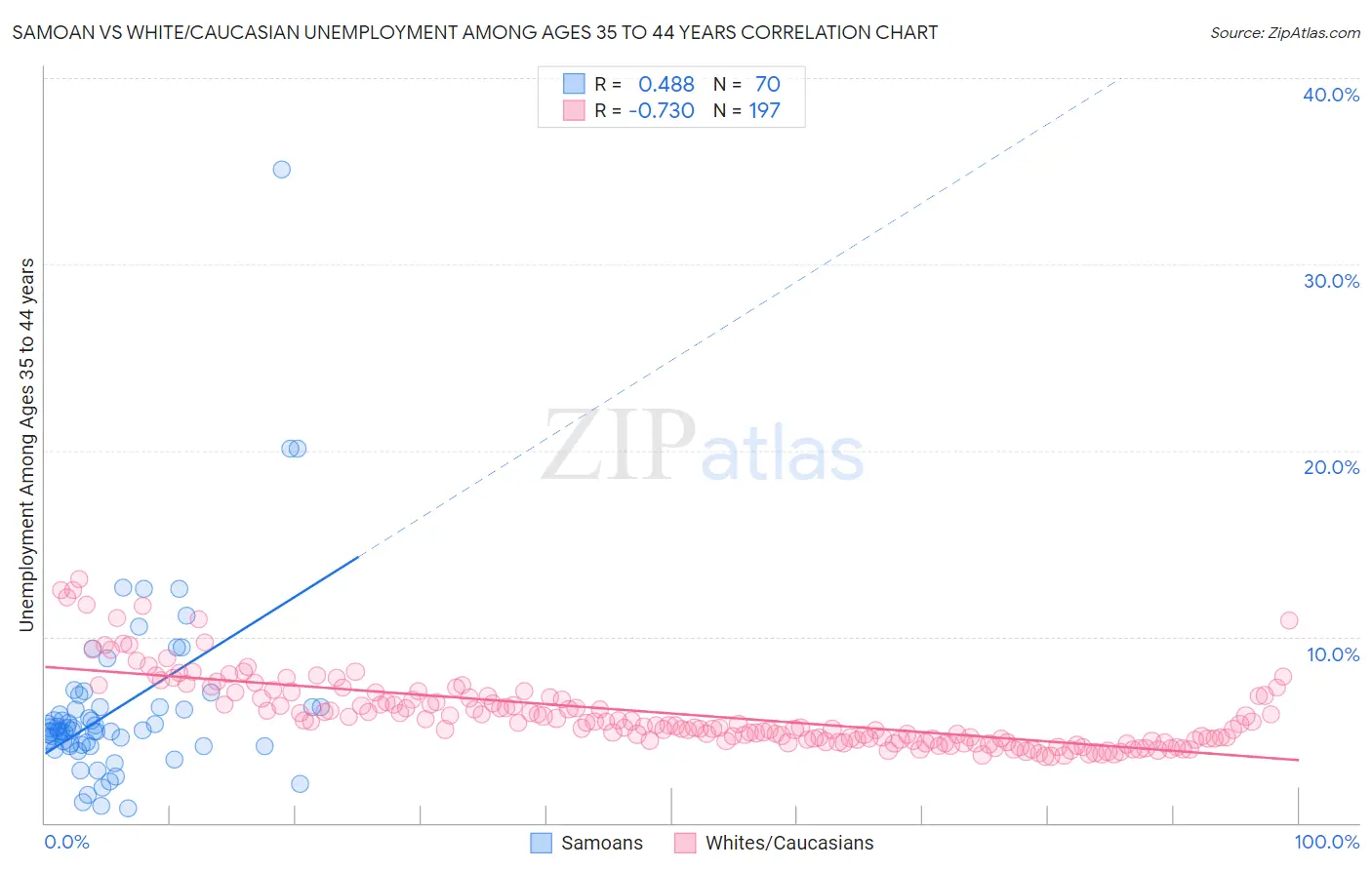 Samoan vs White/Caucasian Unemployment Among Ages 35 to 44 years