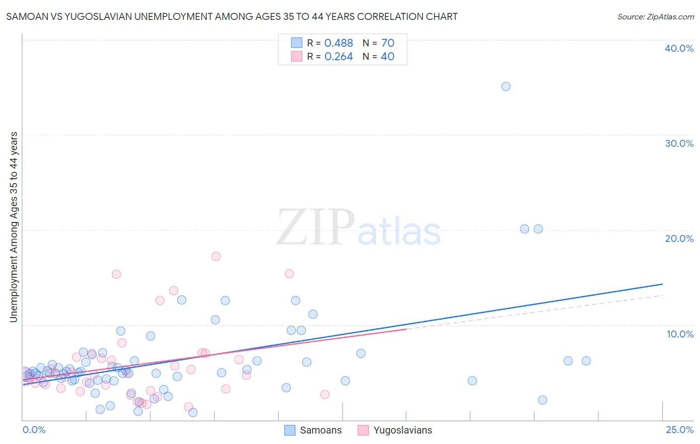 Samoan vs Yugoslavian Unemployment Among Ages 35 to 44 years