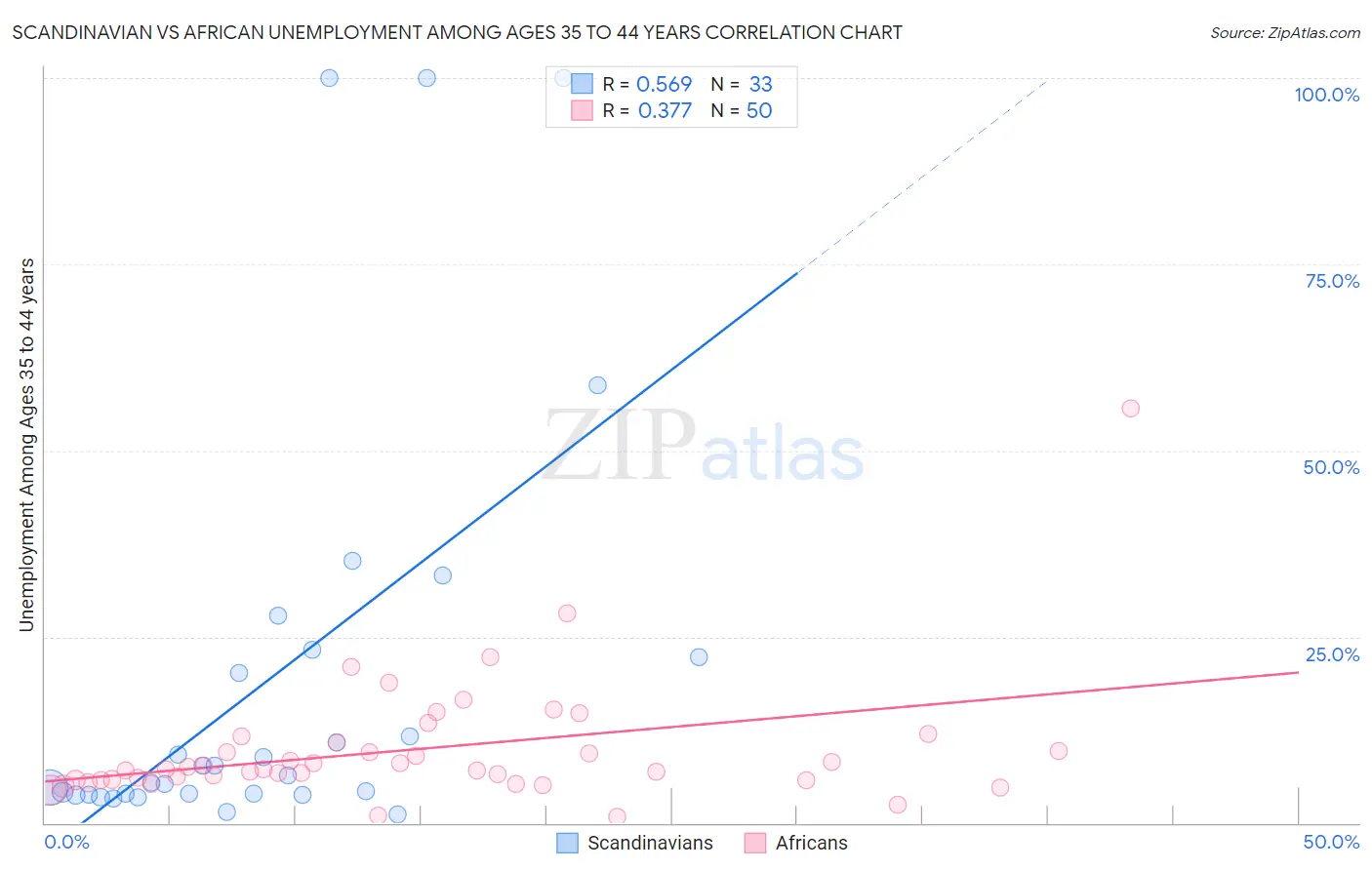 Scandinavian vs African Unemployment Among Ages 35 to 44 years