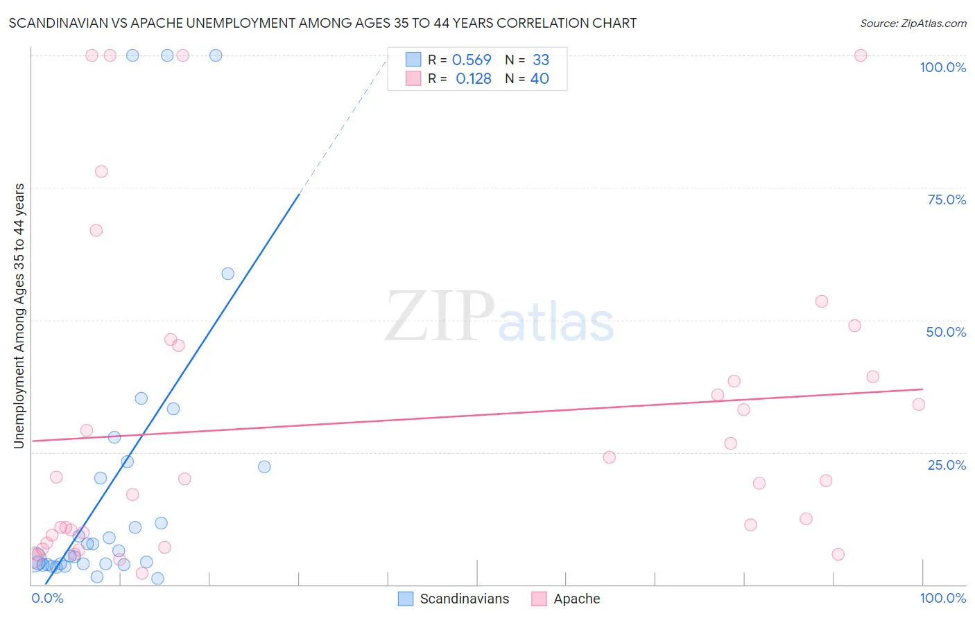 Scandinavian vs Apache Unemployment Among Ages 35 to 44 years