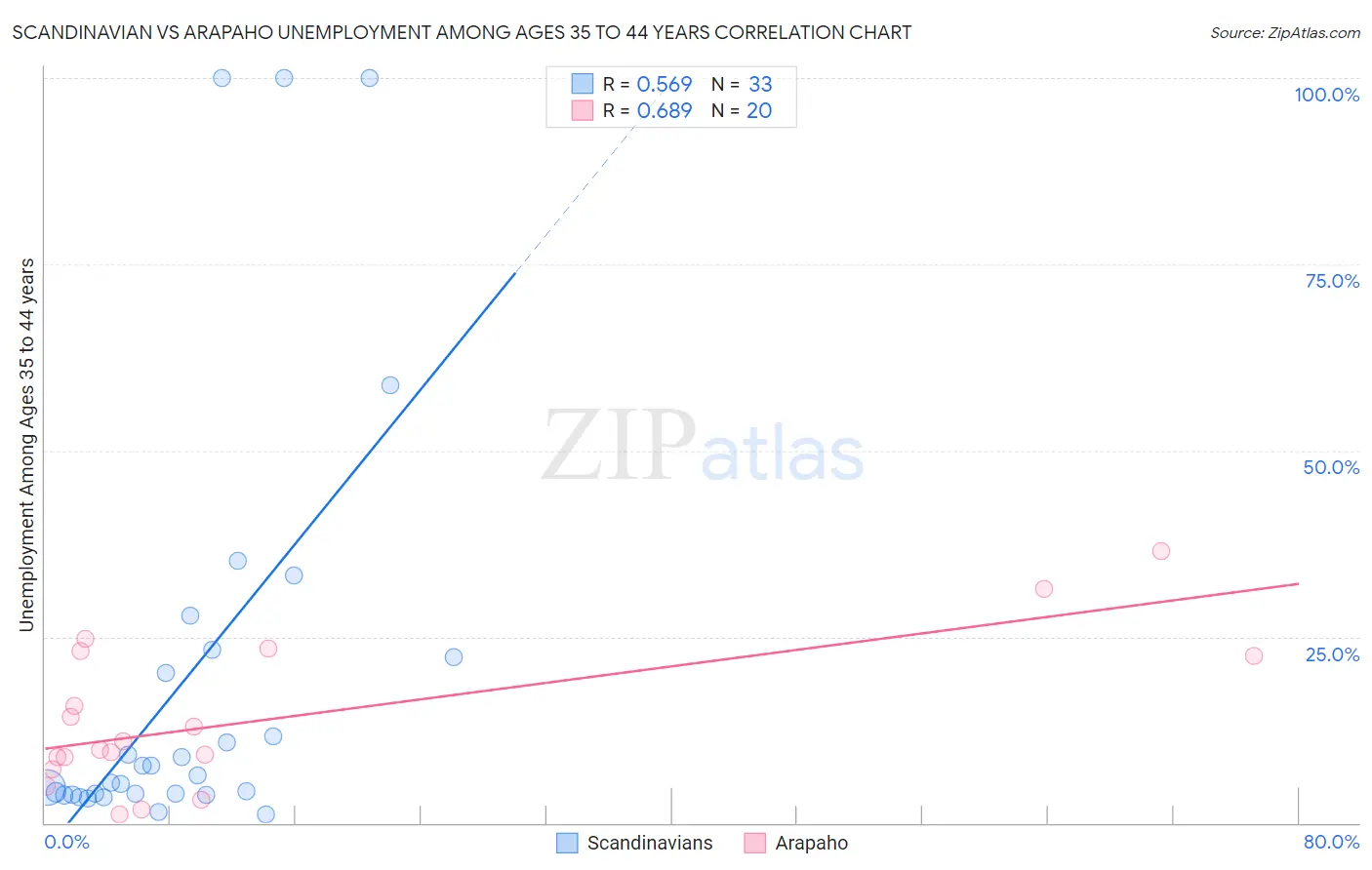 Scandinavian vs Arapaho Unemployment Among Ages 35 to 44 years