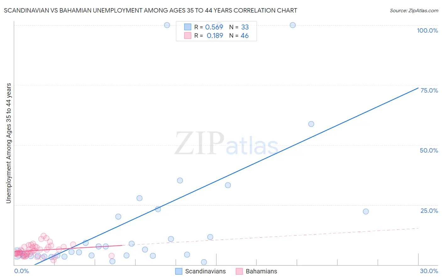 Scandinavian vs Bahamian Unemployment Among Ages 35 to 44 years