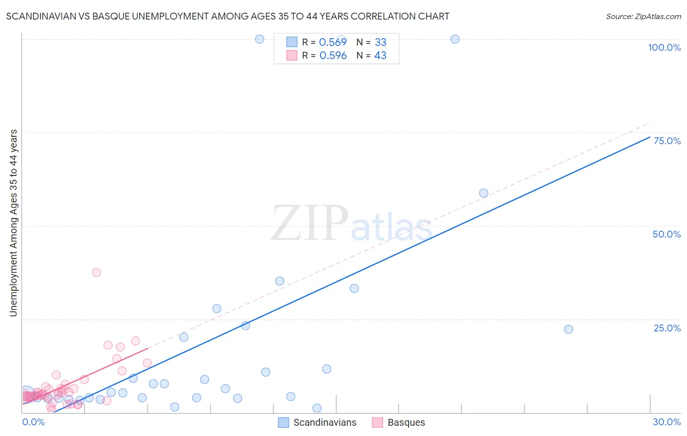 Scandinavian vs Basque Unemployment Among Ages 35 to 44 years