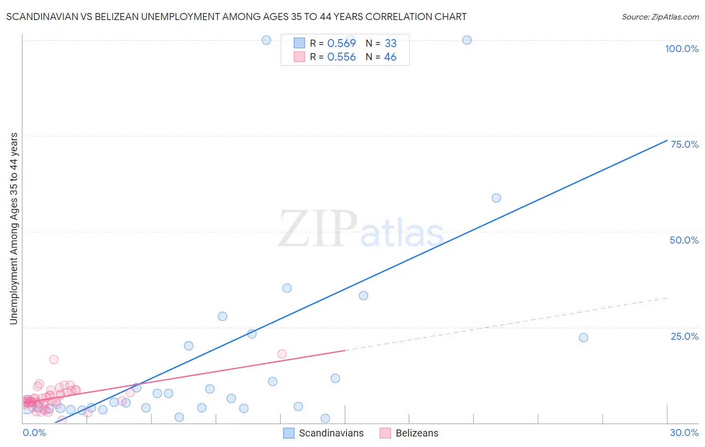 Scandinavian vs Belizean Unemployment Among Ages 35 to 44 years