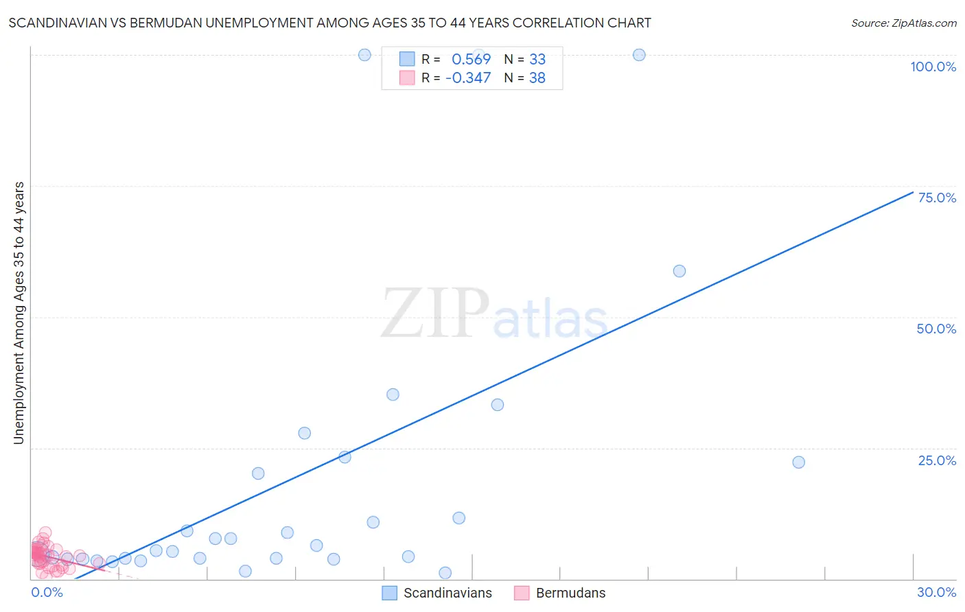 Scandinavian vs Bermudan Unemployment Among Ages 35 to 44 years
