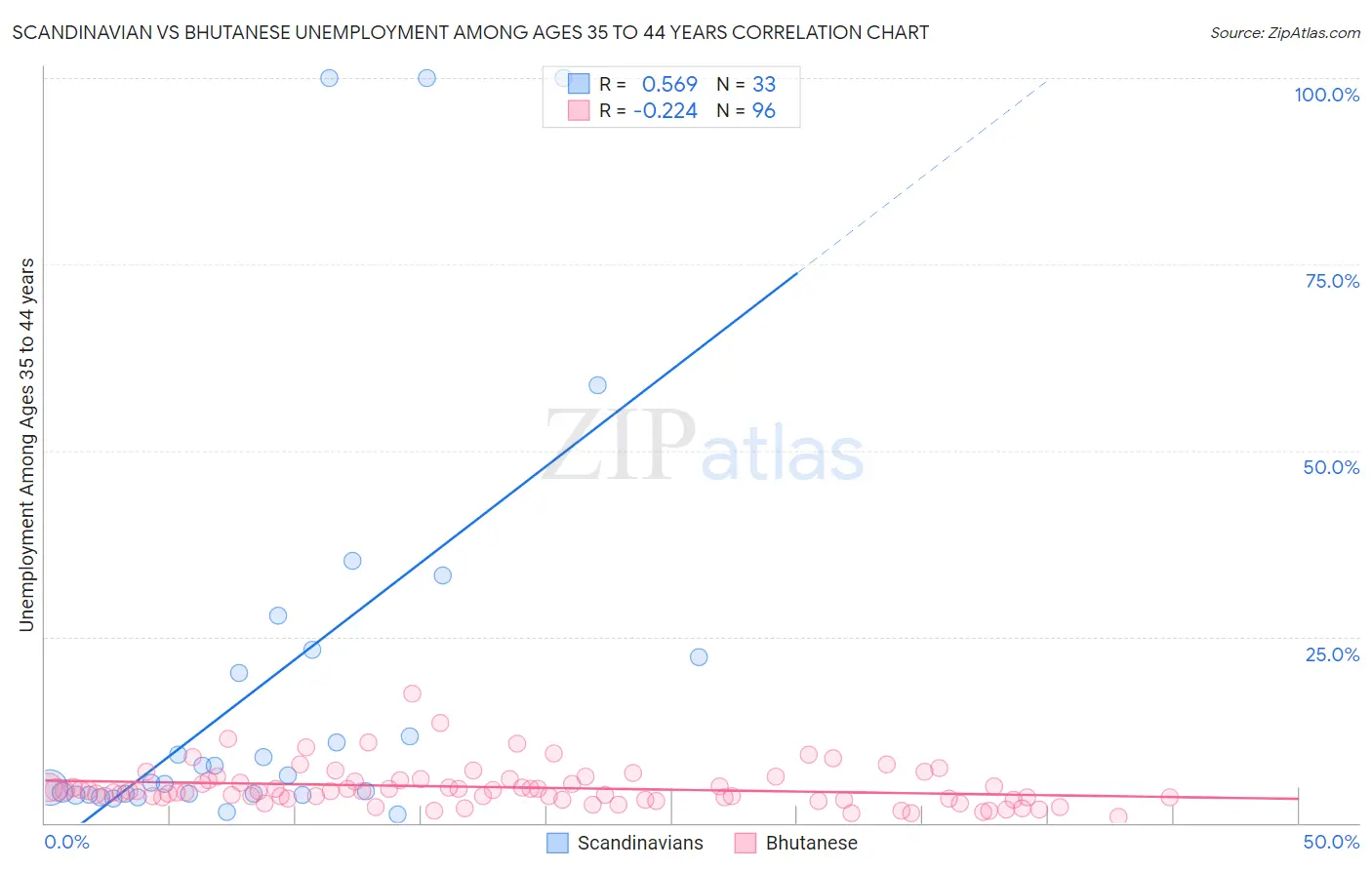 Scandinavian vs Bhutanese Unemployment Among Ages 35 to 44 years