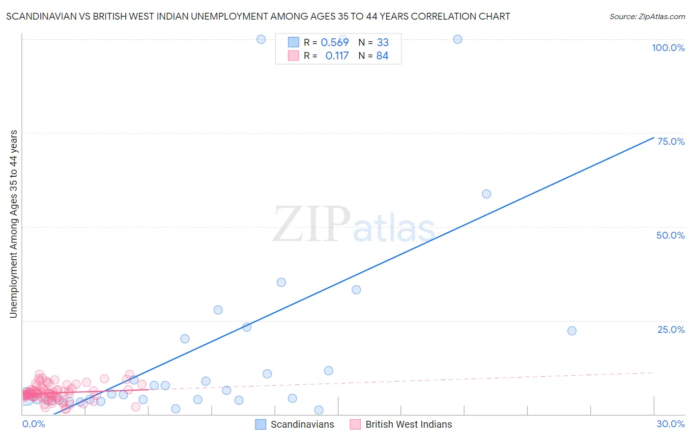 Scandinavian vs British West Indian Unemployment Among Ages 35 to 44 years