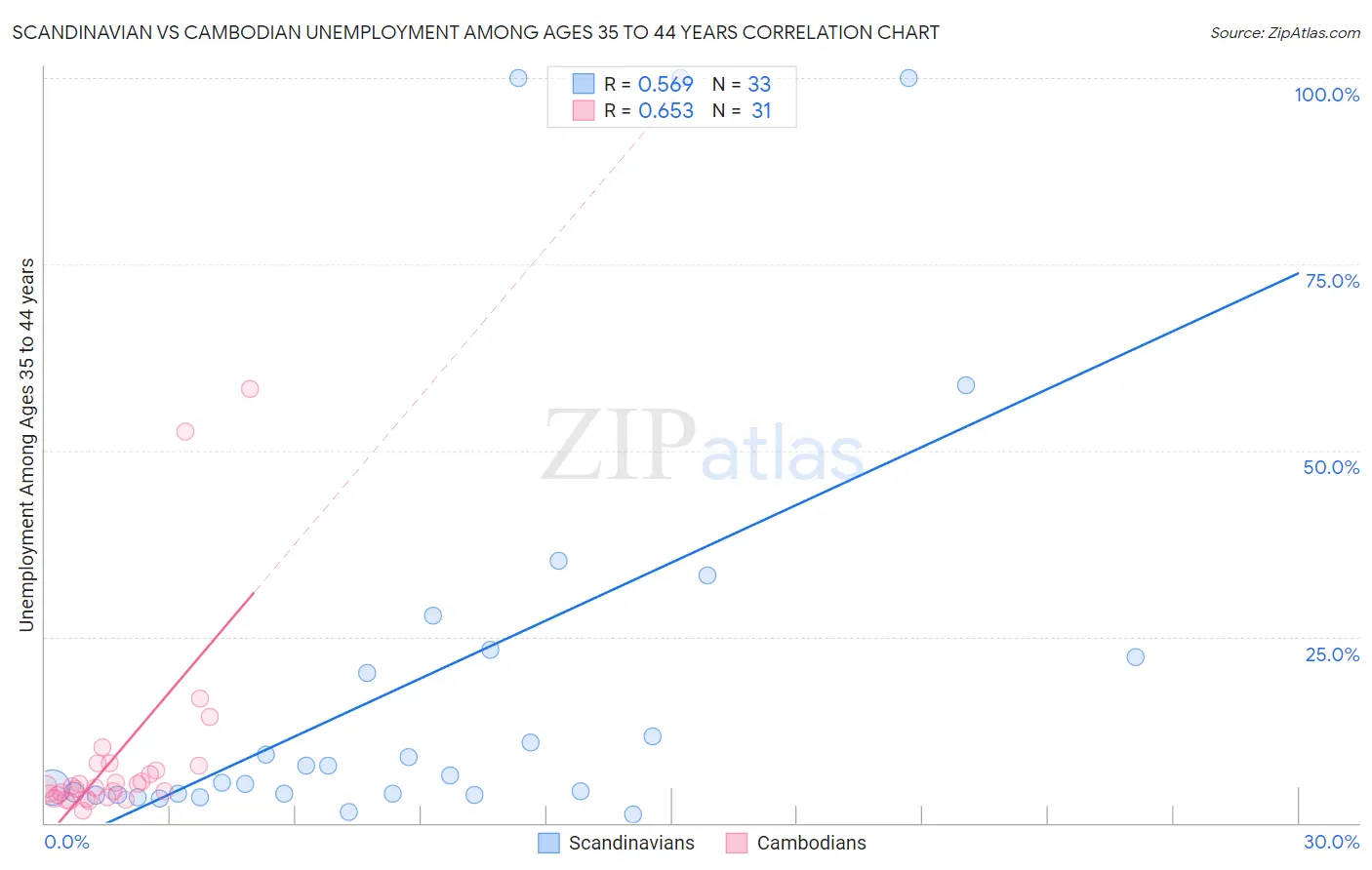 Scandinavian vs Cambodian Unemployment Among Ages 35 to 44 years