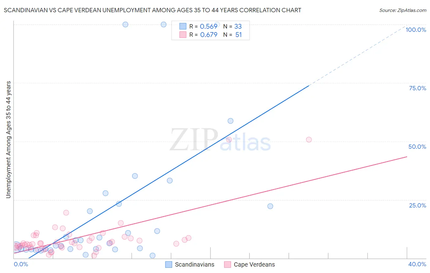 Scandinavian vs Cape Verdean Unemployment Among Ages 35 to 44 years