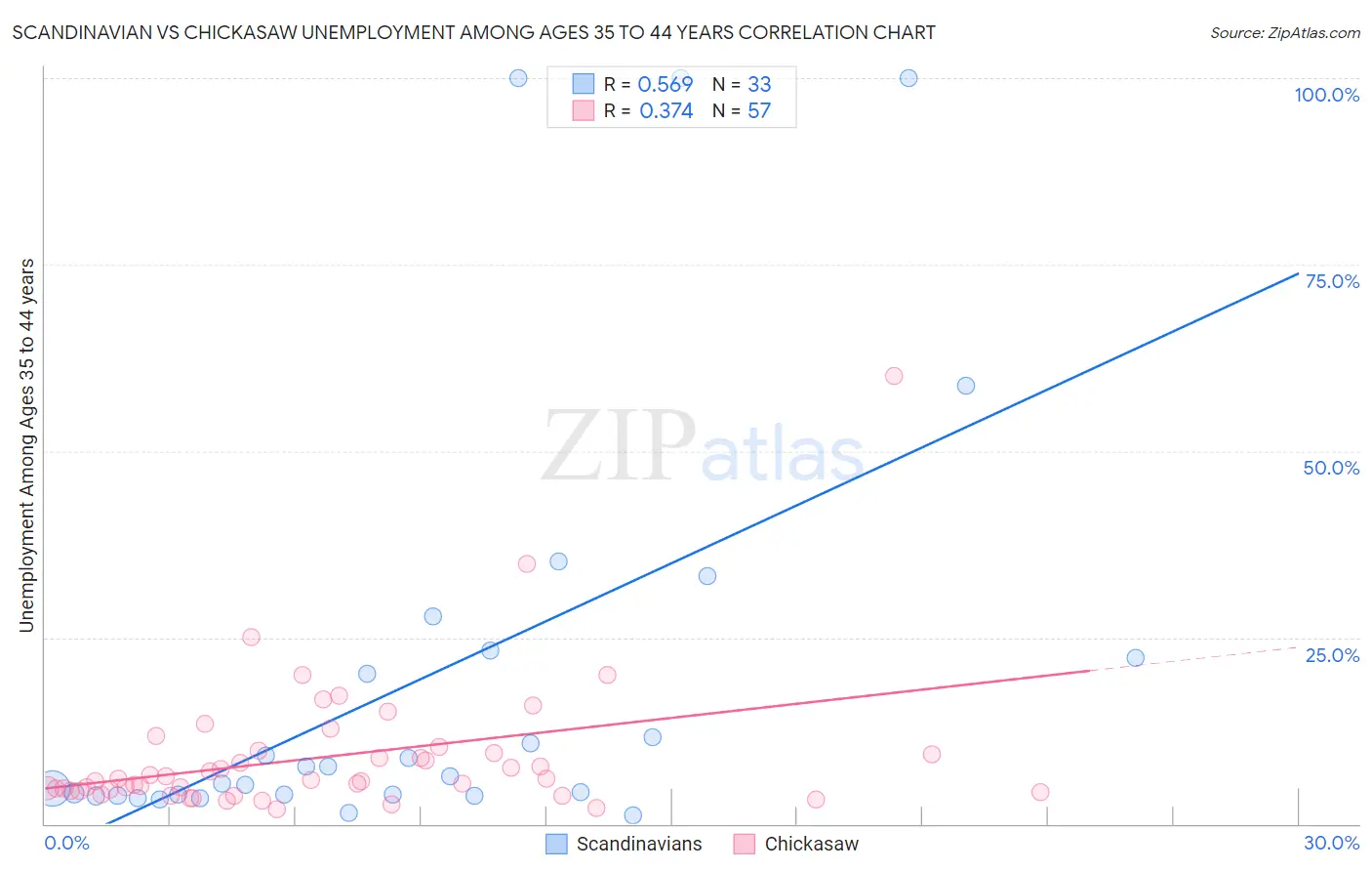 Scandinavian vs Chickasaw Unemployment Among Ages 35 to 44 years