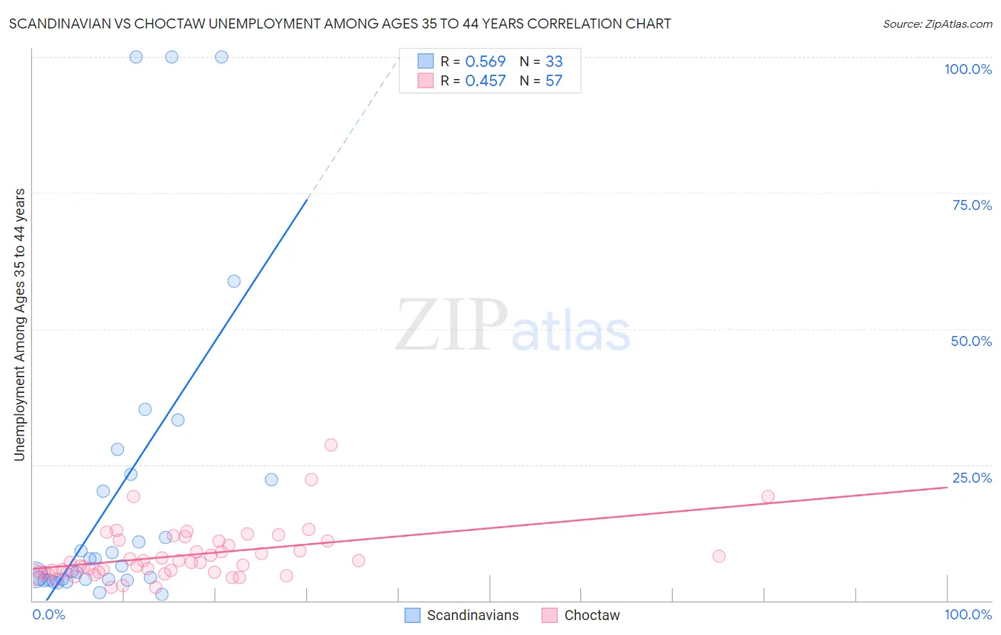 Scandinavian vs Choctaw Unemployment Among Ages 35 to 44 years