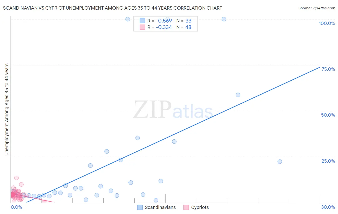 Scandinavian vs Cypriot Unemployment Among Ages 35 to 44 years