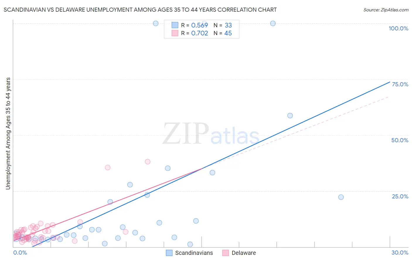 Scandinavian vs Delaware Unemployment Among Ages 35 to 44 years