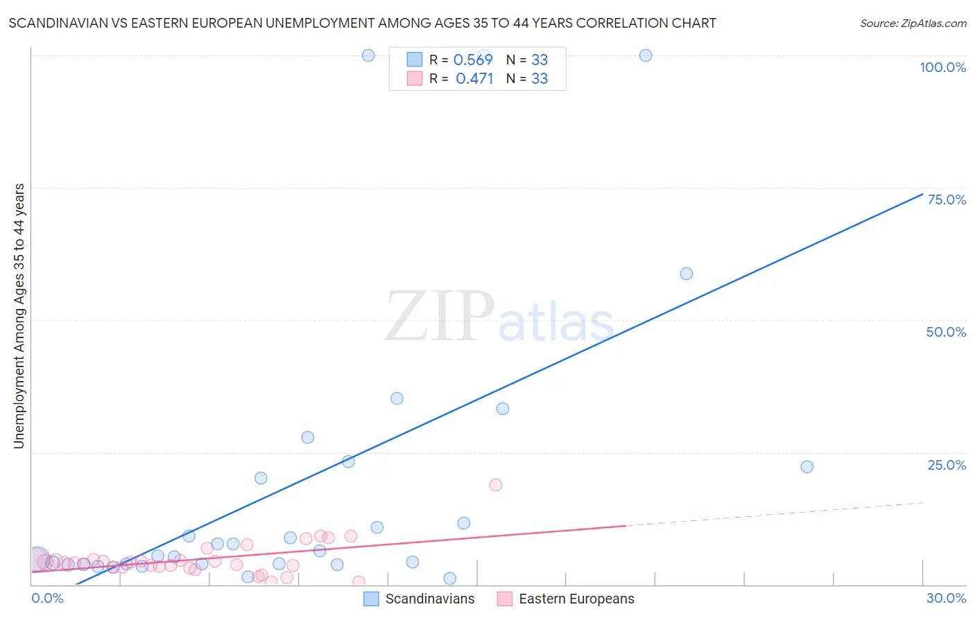 Scandinavian vs Eastern European Unemployment Among Ages 35 to 44 years