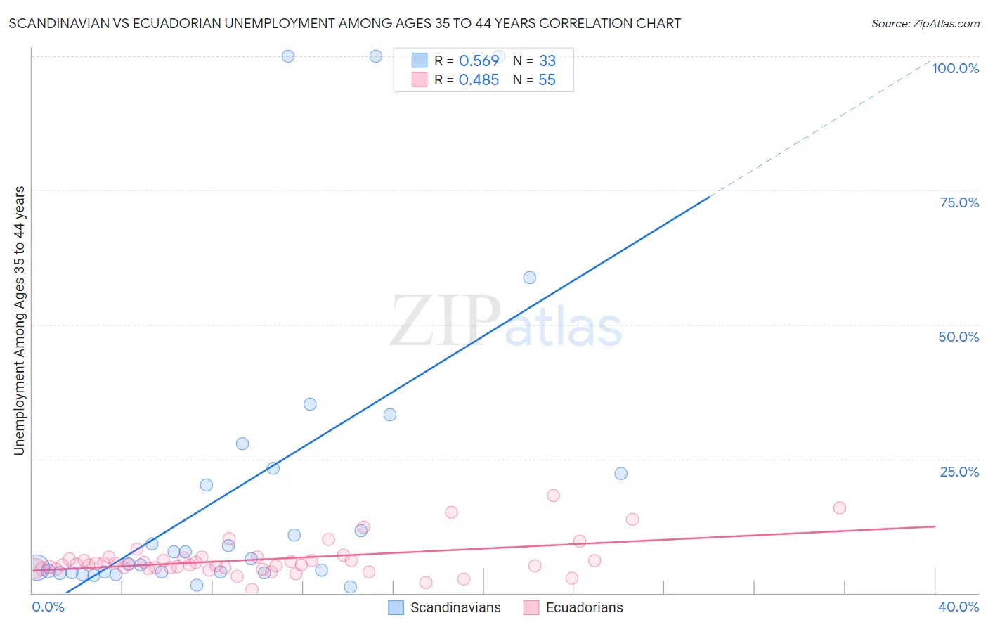 Scandinavian vs Ecuadorian Unemployment Among Ages 35 to 44 years